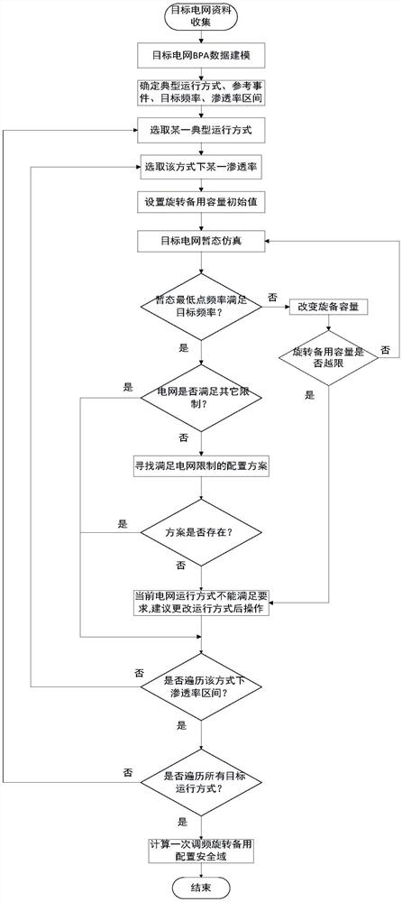 A configuration method for primary frequency regulation rotation reserve capacity after new energy is connected to the grid