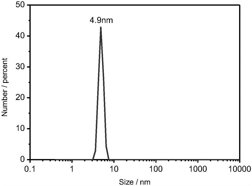 Coal tar pitch based carbon quantum dot green preparation and Fe&lt;3+&gt; detection method