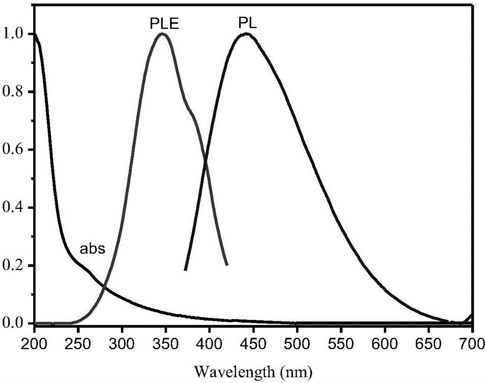 Coal tar pitch based carbon quantum dot green preparation and Fe&lt;3+&gt; detection method