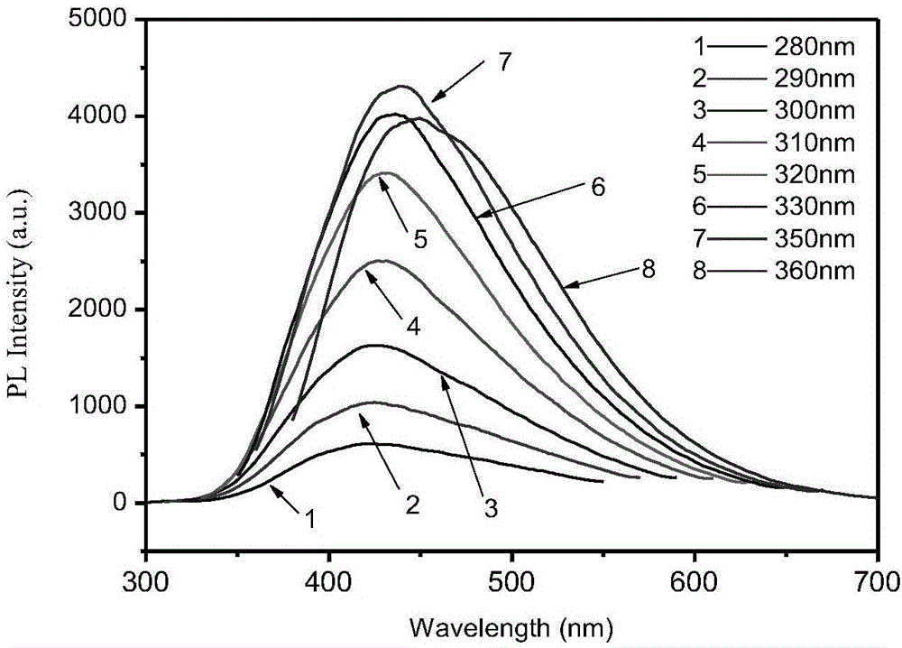 Coal tar pitch based carbon quantum dot green preparation and Fe&lt;3+&gt; detection method