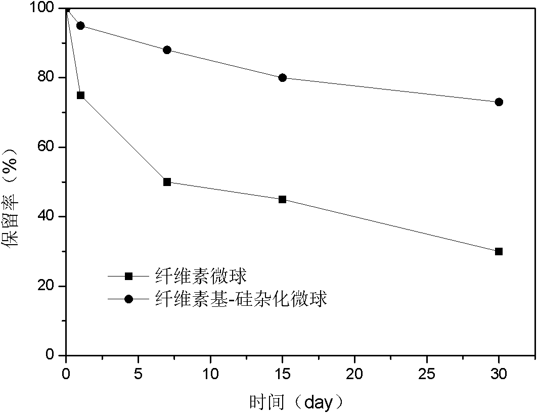 Cellulose base - silicon hybridization microsphere and preparation method thereof