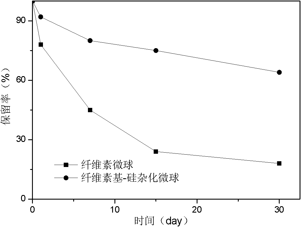 Cellulose base - silicon hybridization microsphere and preparation method thereof