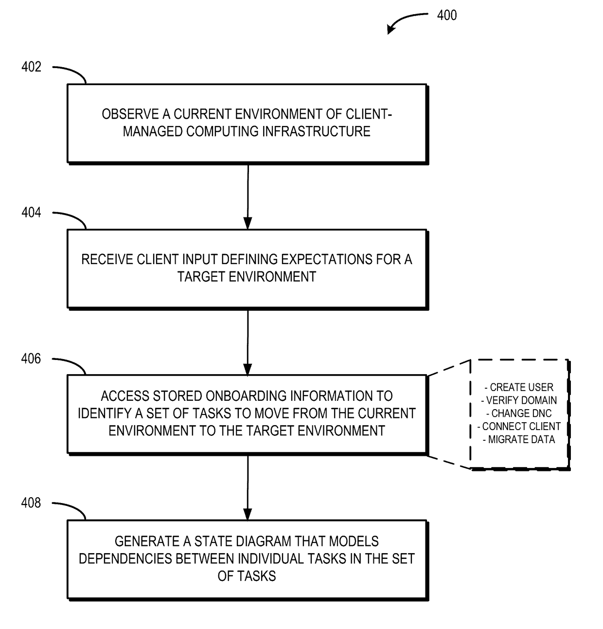 Onboarding of a Service Based on Automated Supervision of Task Completion