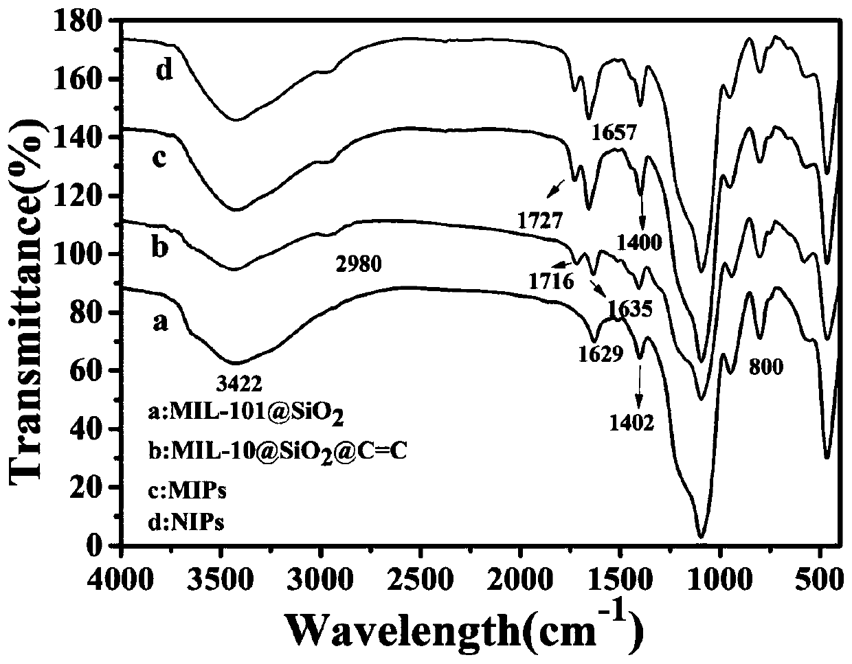 Preparation and application of novel virus molecule imprinted fluorescent sensor