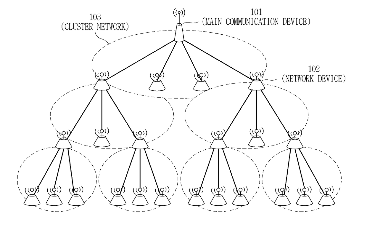 Method for Transmission of Synchronization Signal in a Cluster-Tree Structured Wireless Communication System