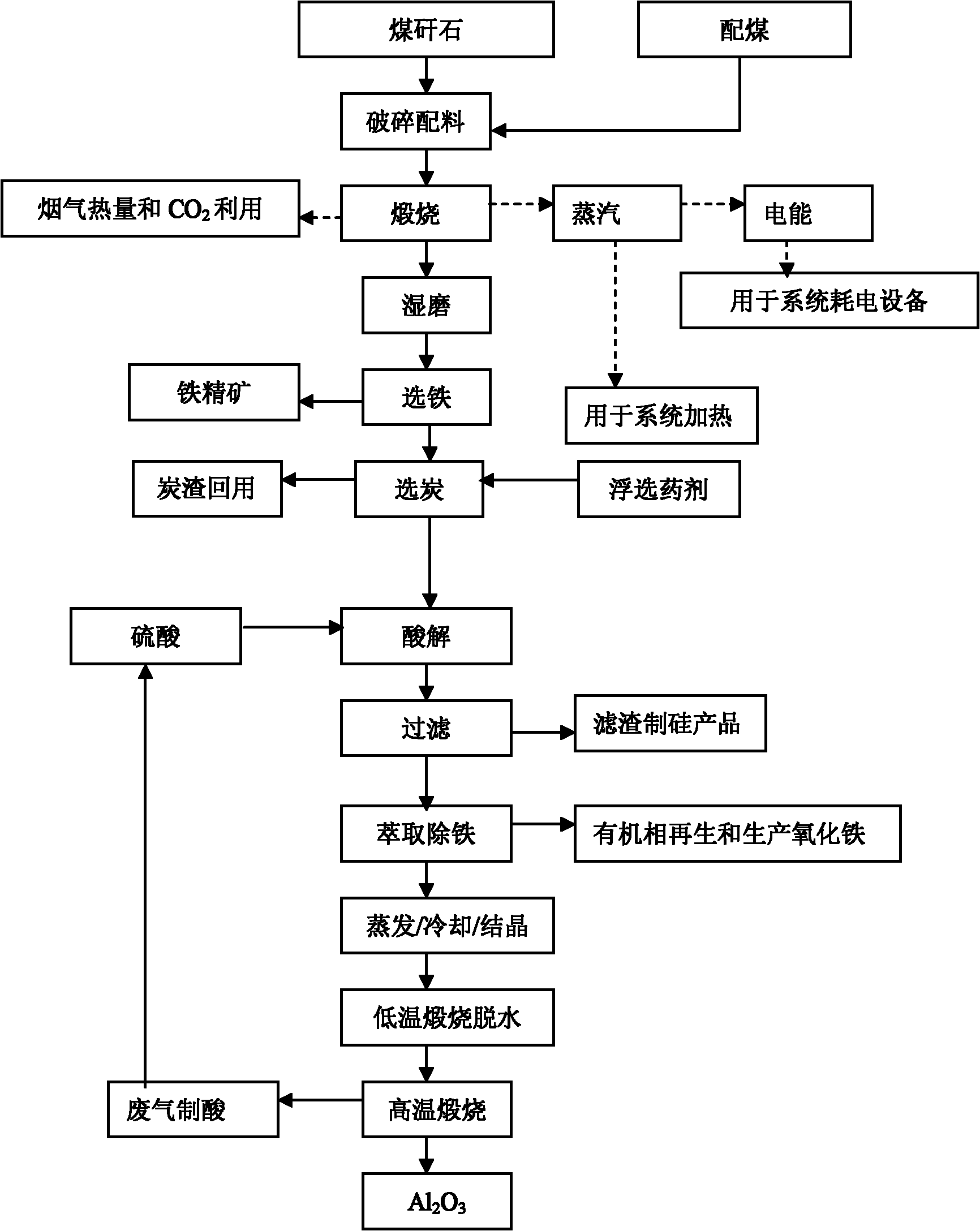 Method for extracting aluminum oxide, monox and ferric oxide from gangue combustion ashes