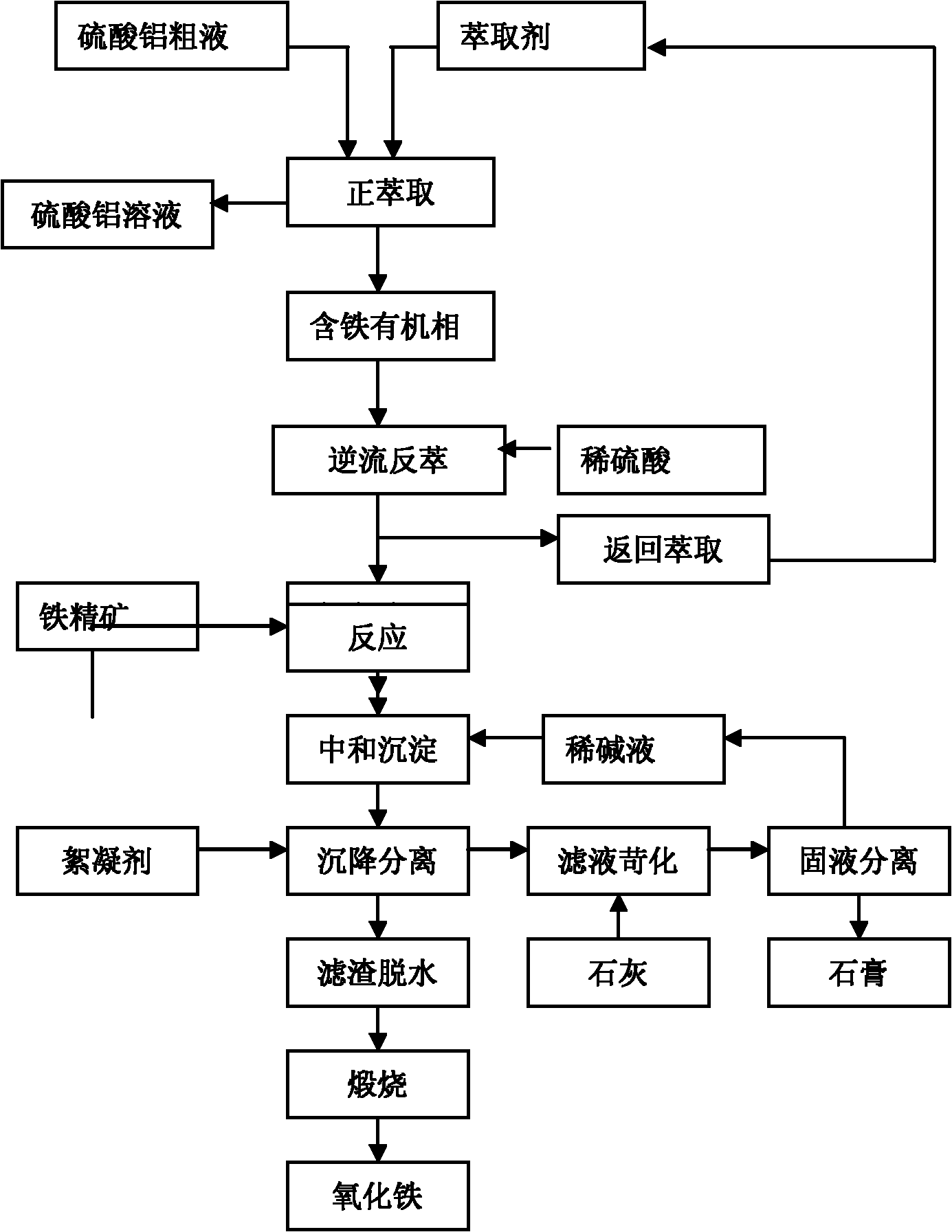 Method for extracting aluminum oxide, monox and ferric oxide from gangue combustion ashes