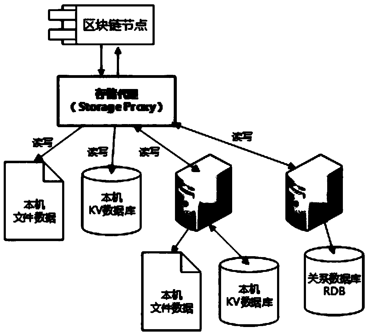 A block chain data networked storage and transfer method