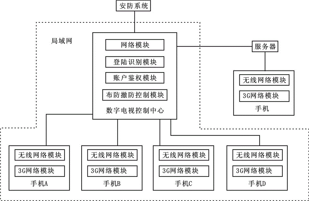 Intelligent defending and defense withdrawing system and method based on digital television