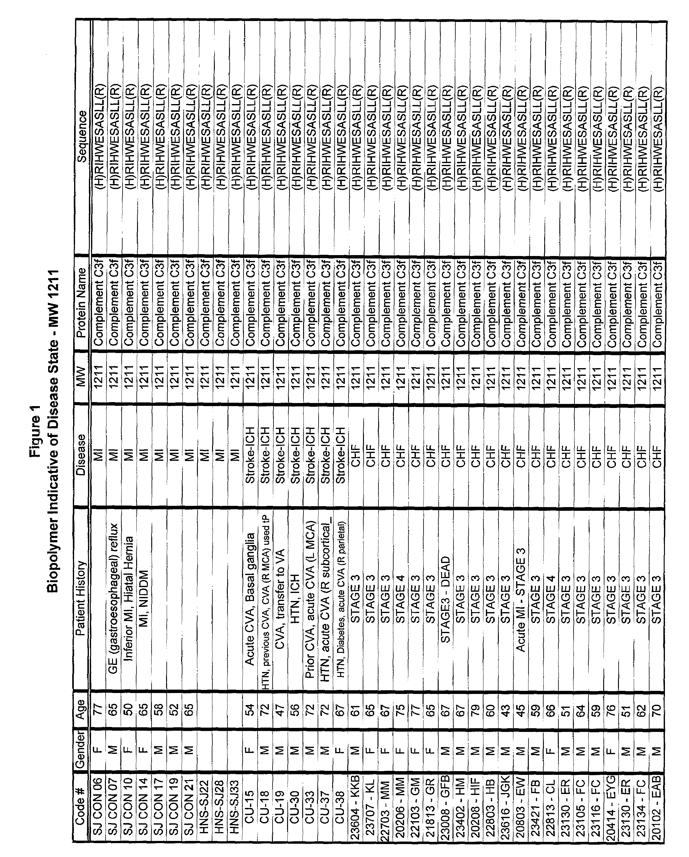 Biopolymer marker indicative of disease state having a molecular weight of 1211 daltons