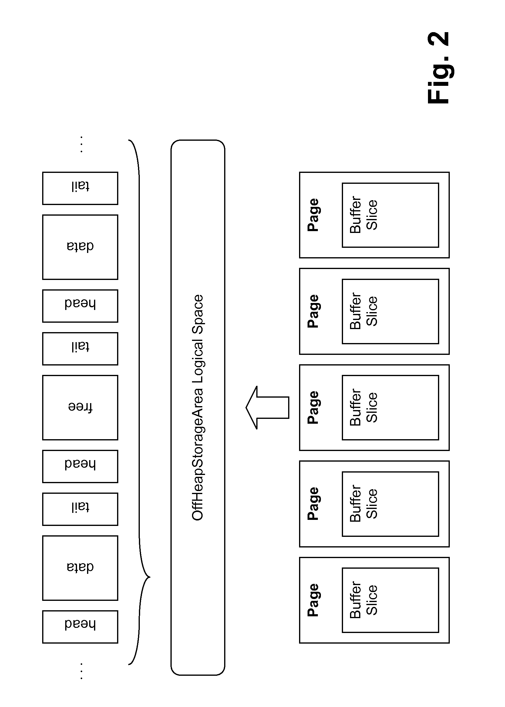 Off-heap direct-memory data stores, methods of creating and/or managing off-heap direct-memory data stores, and/or systems including off-heap direct-memory data store