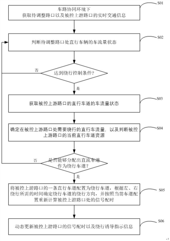 Dynamic detour guidance control method, device and storage medium for intersection under vehicle-road coordination environment