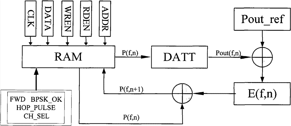 Automatic gain control method of high-speed frequency hopping