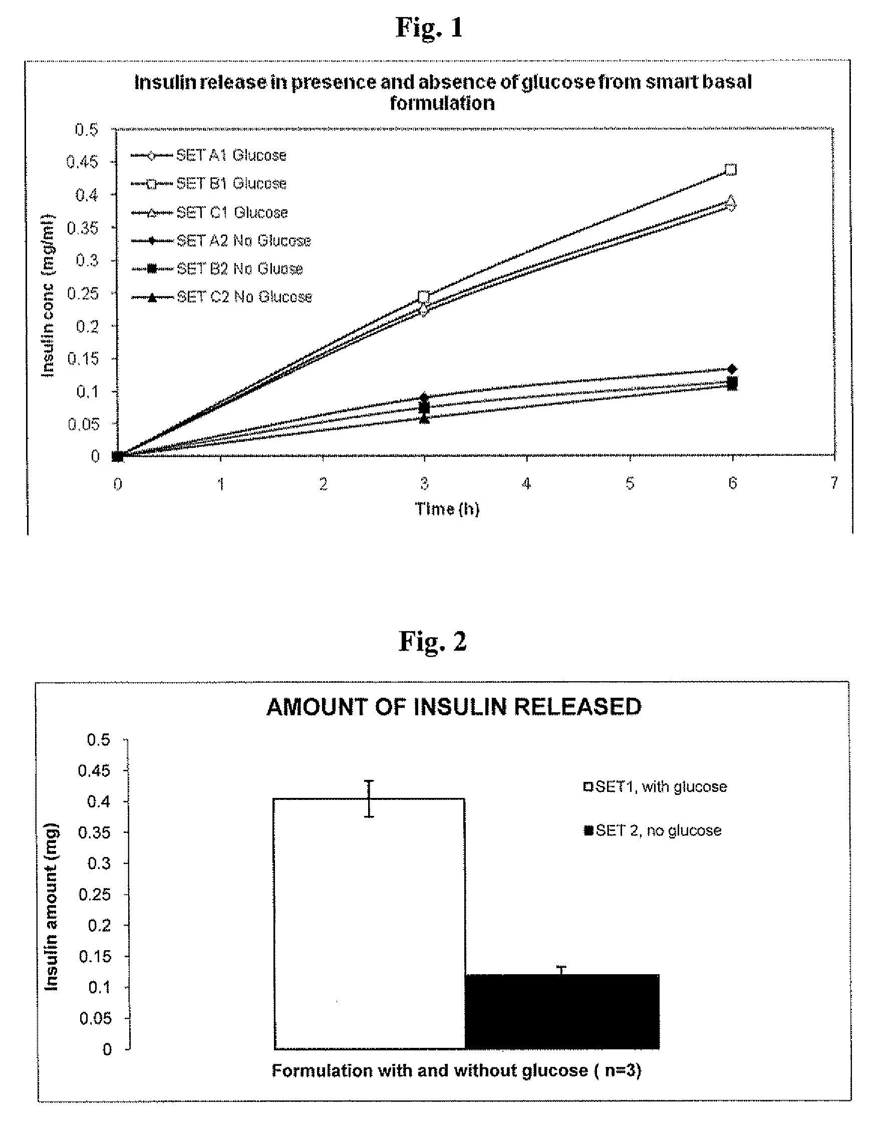 Insulin formulations for insulin release as a function of tissue glucose levels