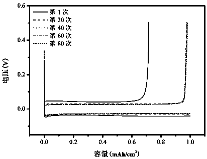 A preparation method and application of a metal lithium negative electrode composite copper foil current collector loaded with layered bimetallic hydroxide