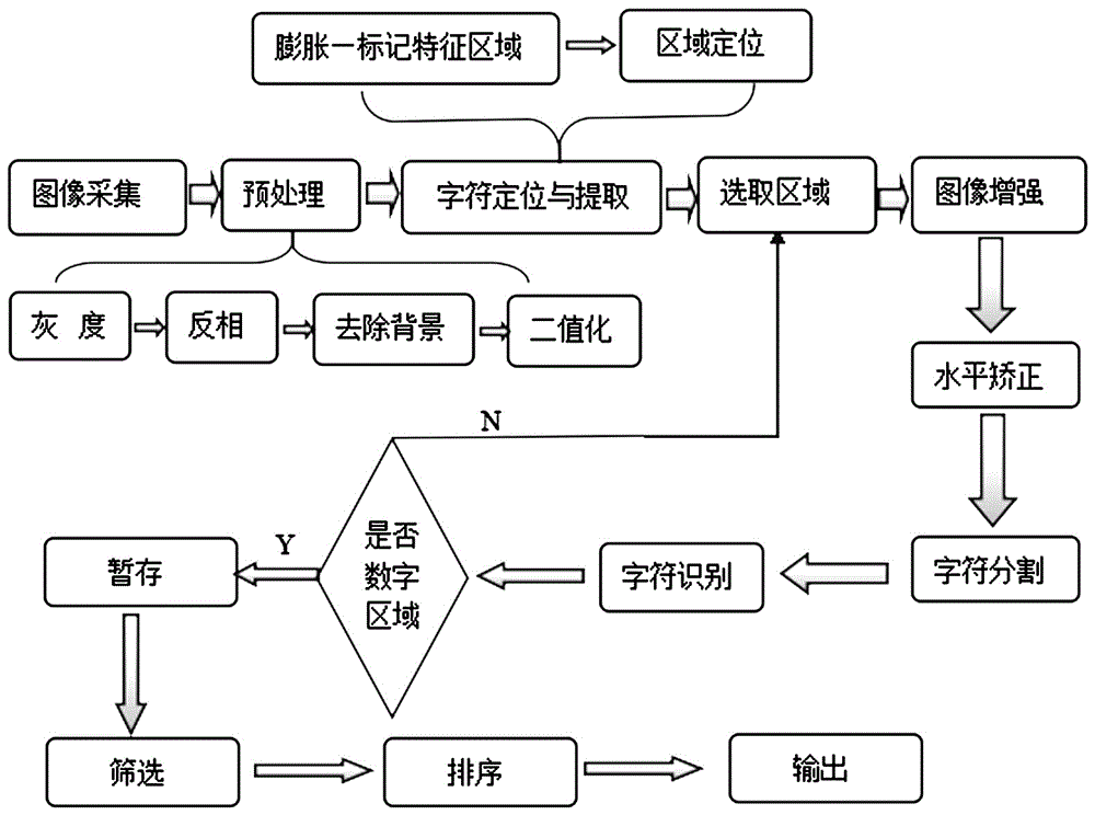 Automatic bank card number recognition device based on digital image processing