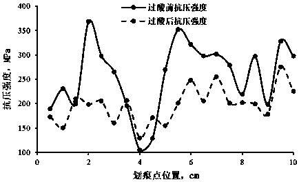 Method for determining influence of acid liquor on Young modulus of compact carbonate through experiments