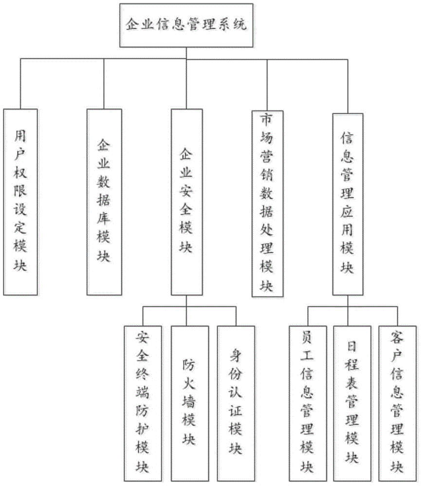 Enterprise information management system