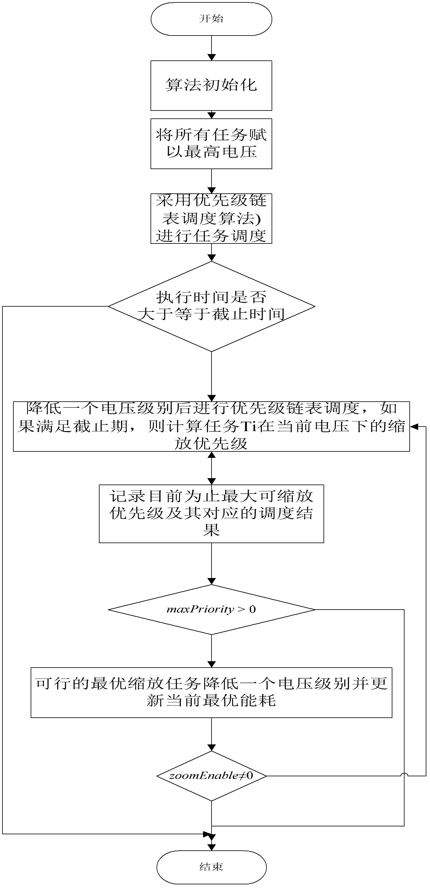 Heterogeneous multi-core energy-saving task schedule method based on improved genetic algorithm