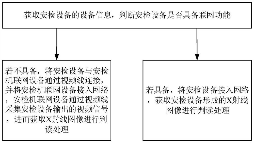 Bag interpretation method for security inspection equipment