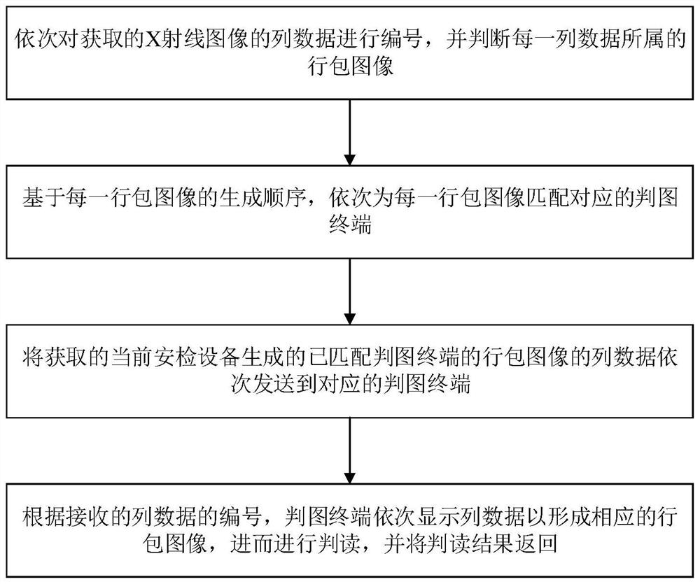 Bag interpretation method for security inspection equipment