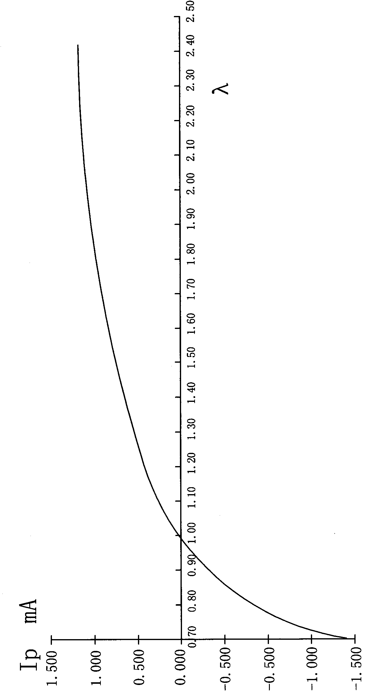 Automobile chip wide domain oxygen sensor using standard signal output