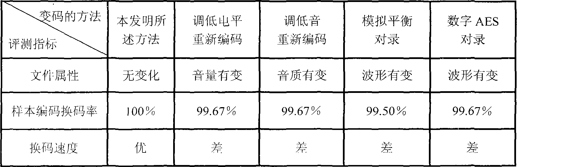 Method for fast code changing in large range to audio information to break virus