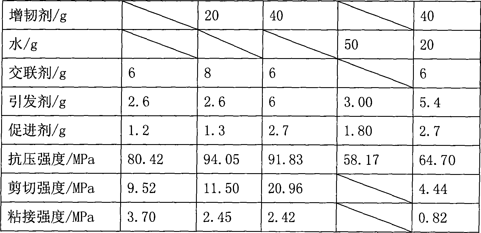 High-strength water-based itaconic acid epoxide resin grouting material and preparation method thereof