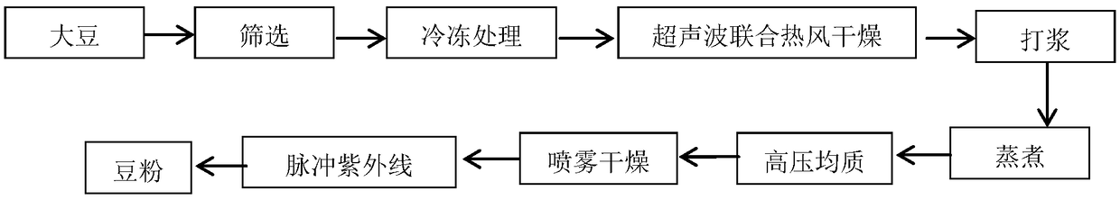 Processing method for low-allergenic soybean powder