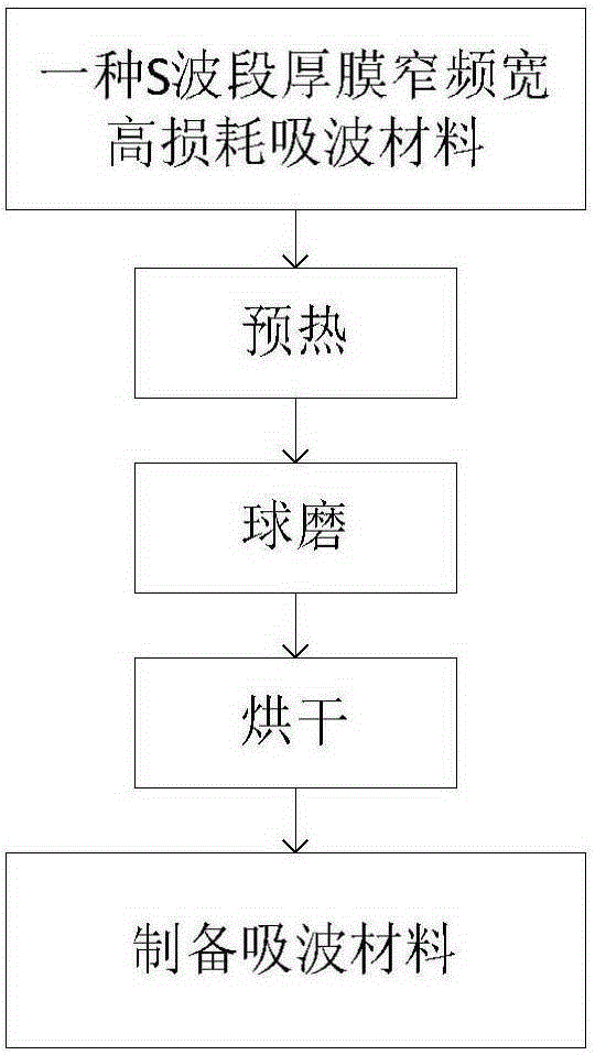 Preparation method of S-waveband wave absorbing material