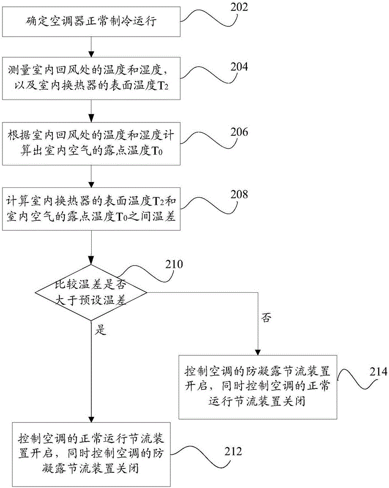 Anti-condensation air conditioner controlling method and device as well as air conditioner