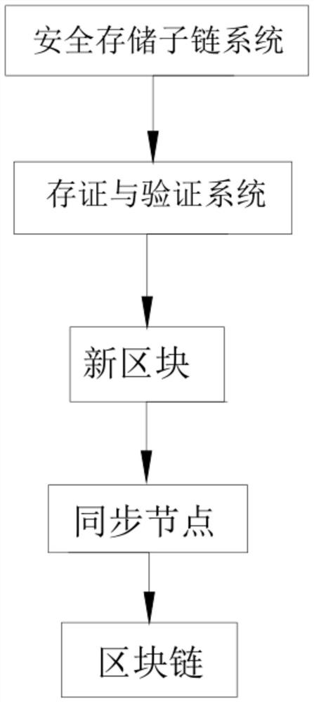 Electronic archive file evidence storage and verification method and system based on block chain