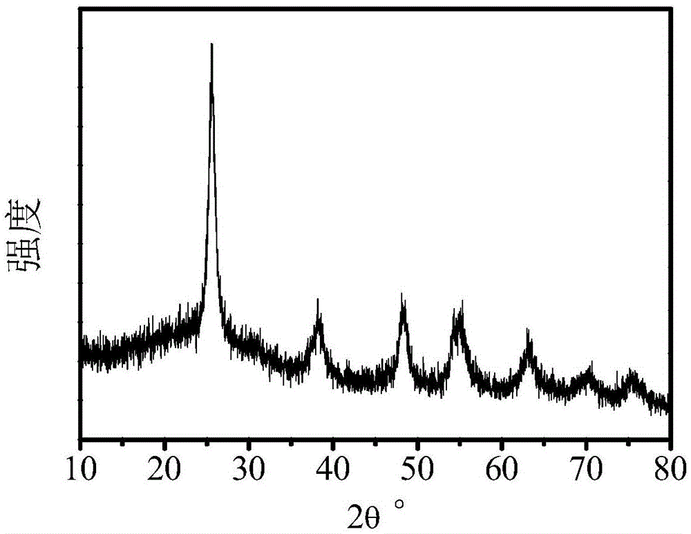 A method of constructing a super-hydrophilic anti-reflection damp-proof composite film on a glass substrate