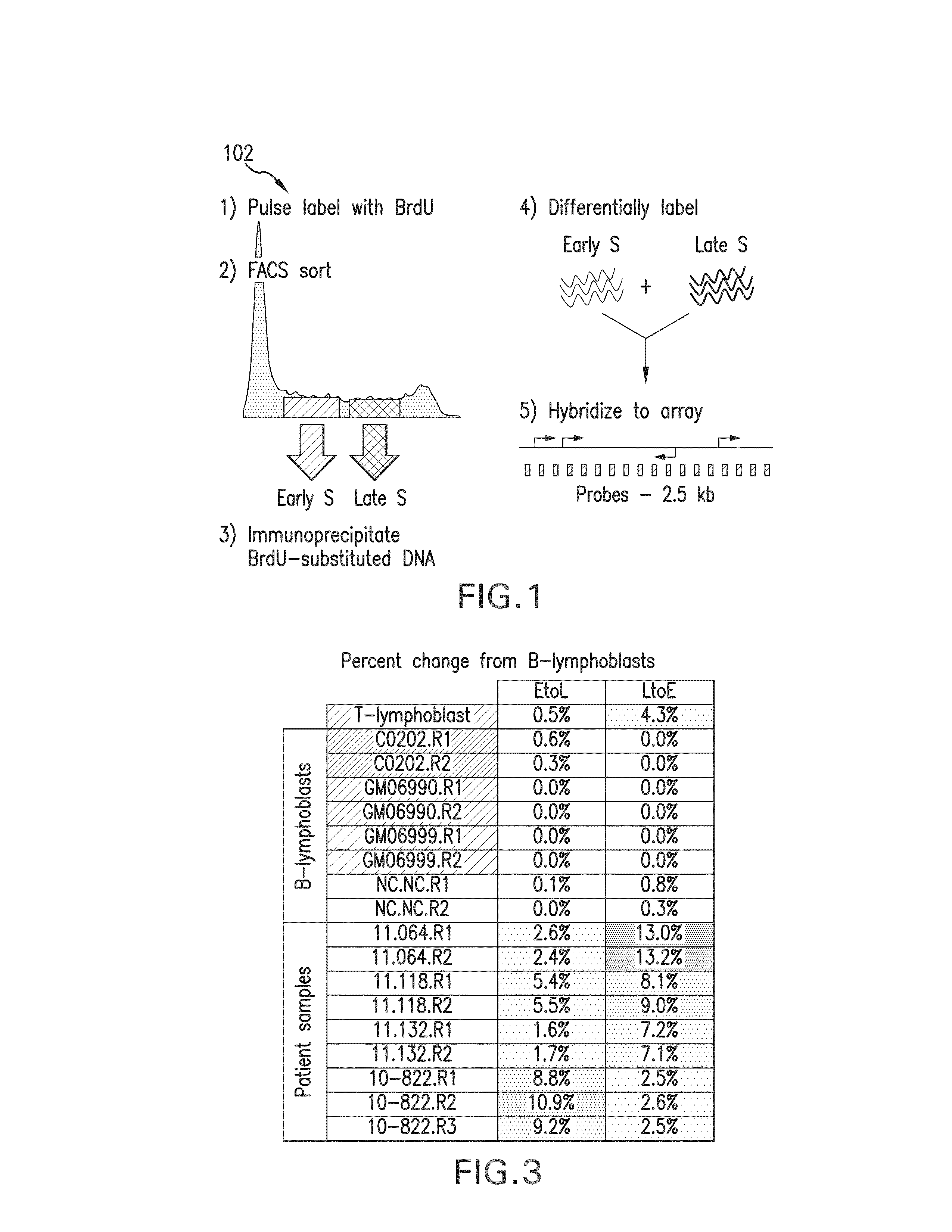 Replication timing profiles for leukemia and other cancers