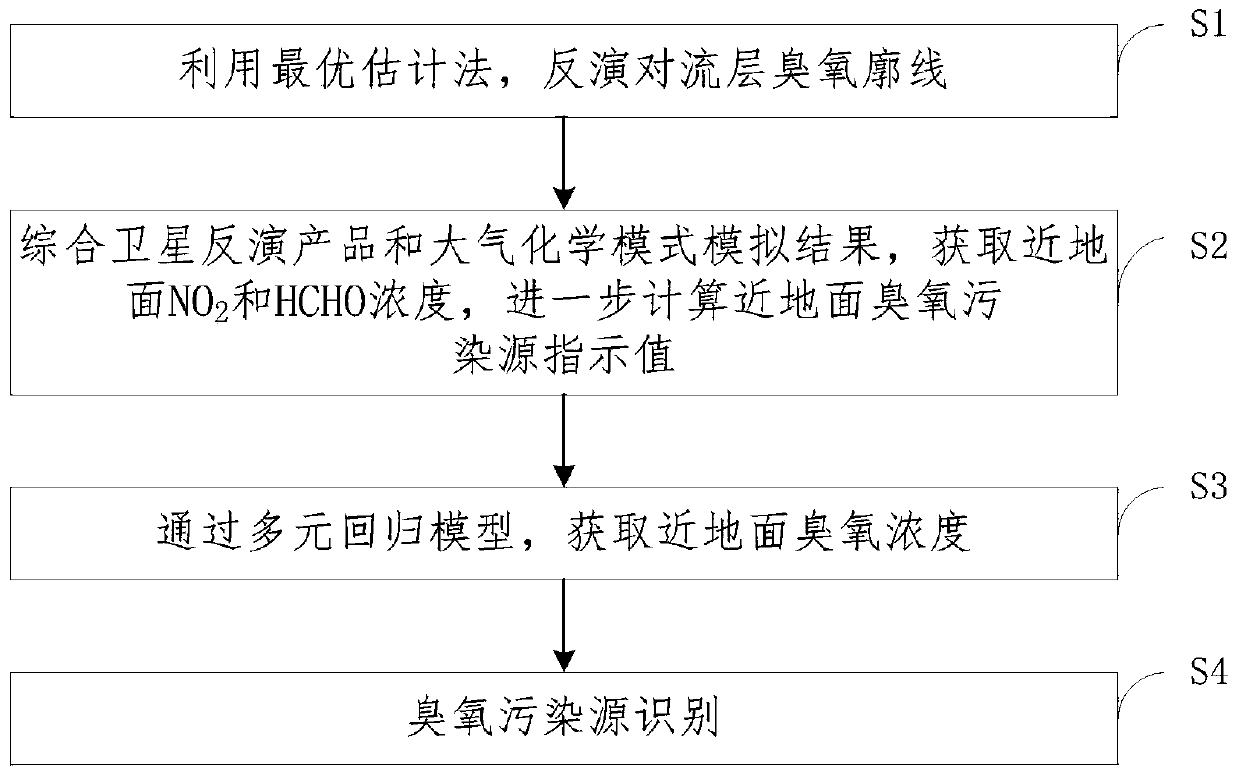 Ozone pollution source identification method and system based on satellite remote sensing