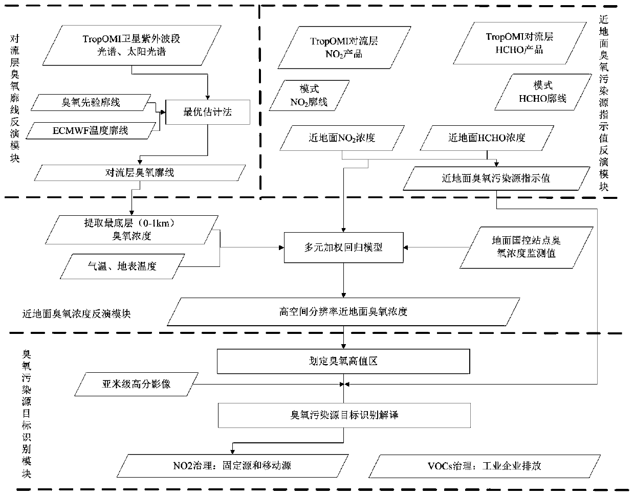 Ozone pollution source identification method and system based on satellite remote sensing