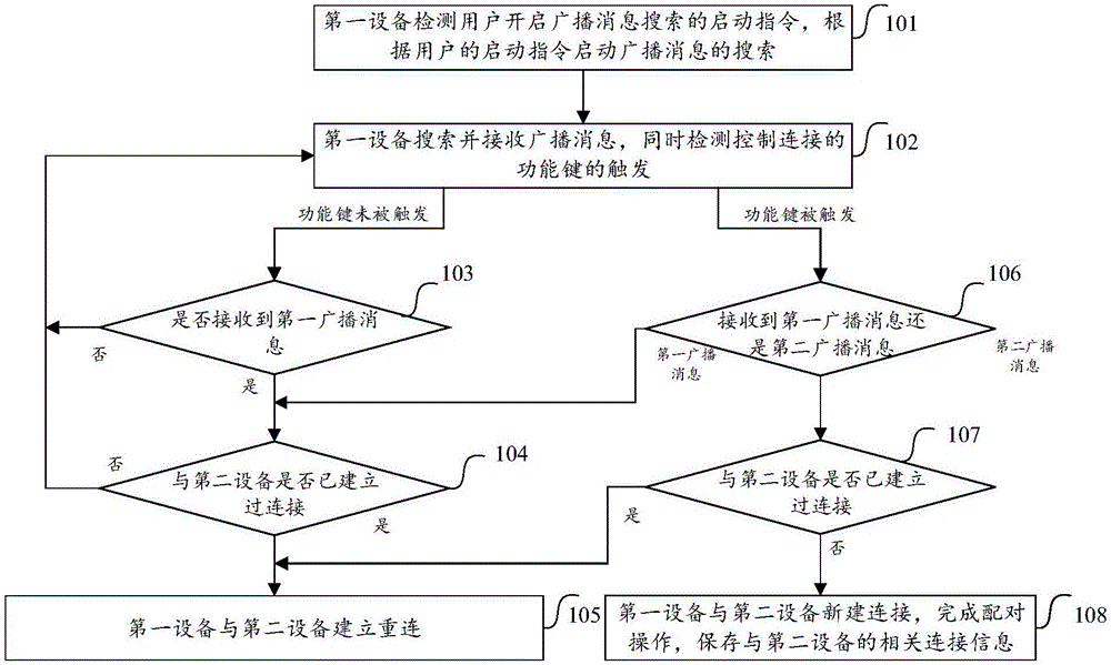 Equipment connecting method and equipment connecting device