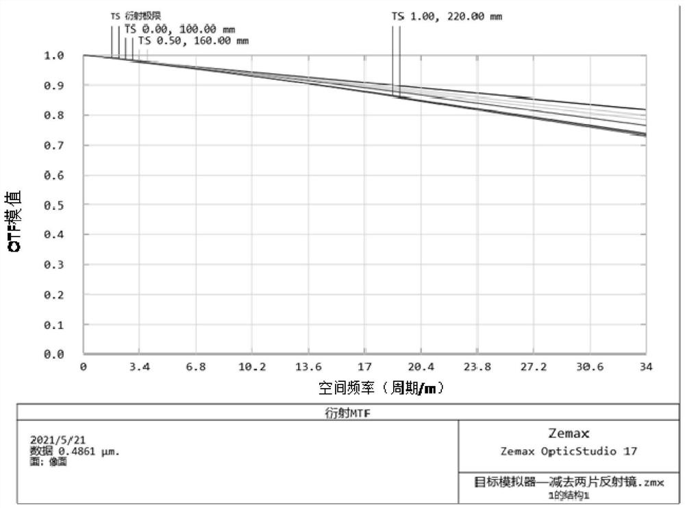 Optical system for debugging hyperspectral imaging subsystem instead of coaxial three-reflector system