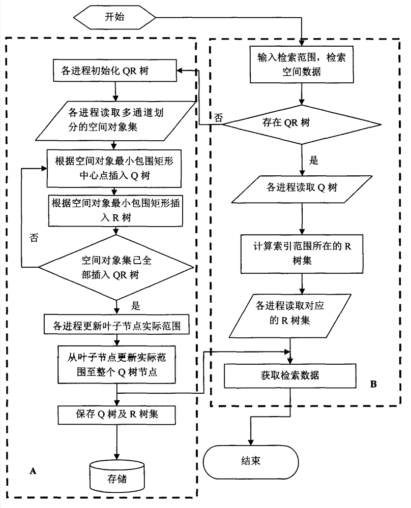 Parallel indexing technology for vector QR trees