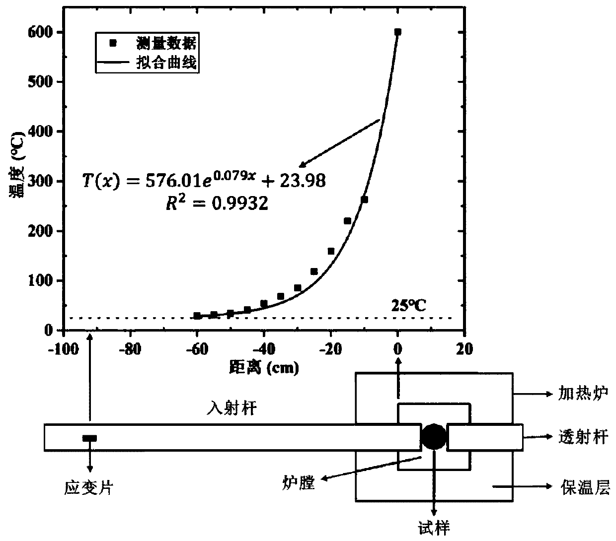 Method for testing dynamic mechanical property of rock at high temperature and matched heating furnace