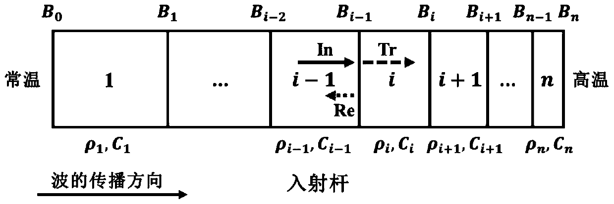 Method for testing dynamic mechanical property of rock at high temperature and matched heating furnace