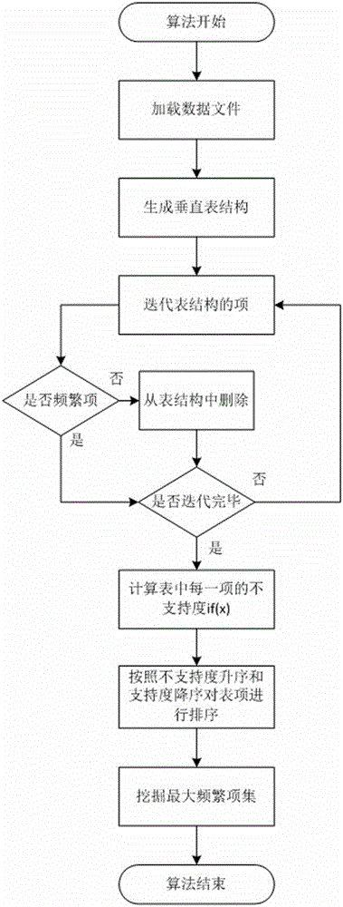 Maximal pattern mining method for uncertain data based on depth-first