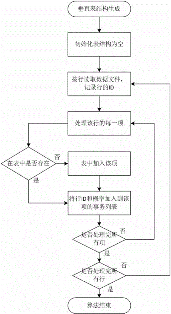 Maximal pattern mining method for uncertain data based on depth-first