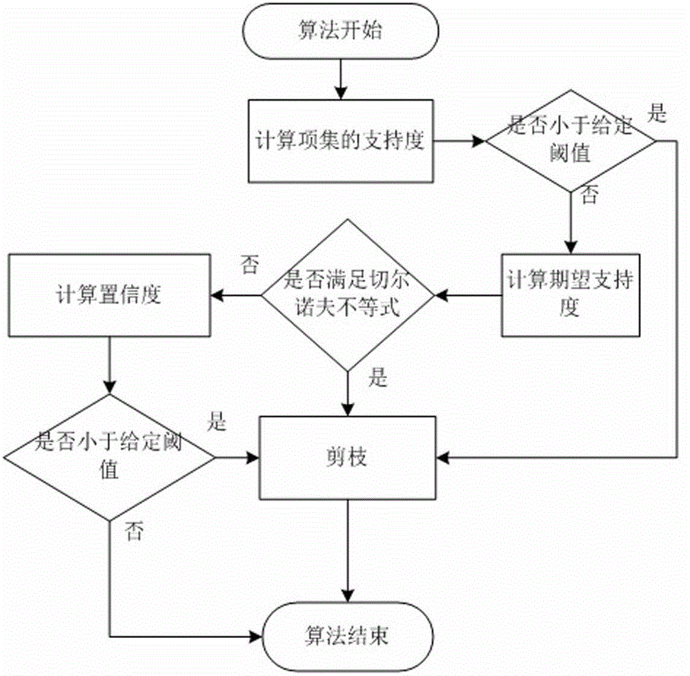 Maximal pattern mining method for uncertain data based on depth-first