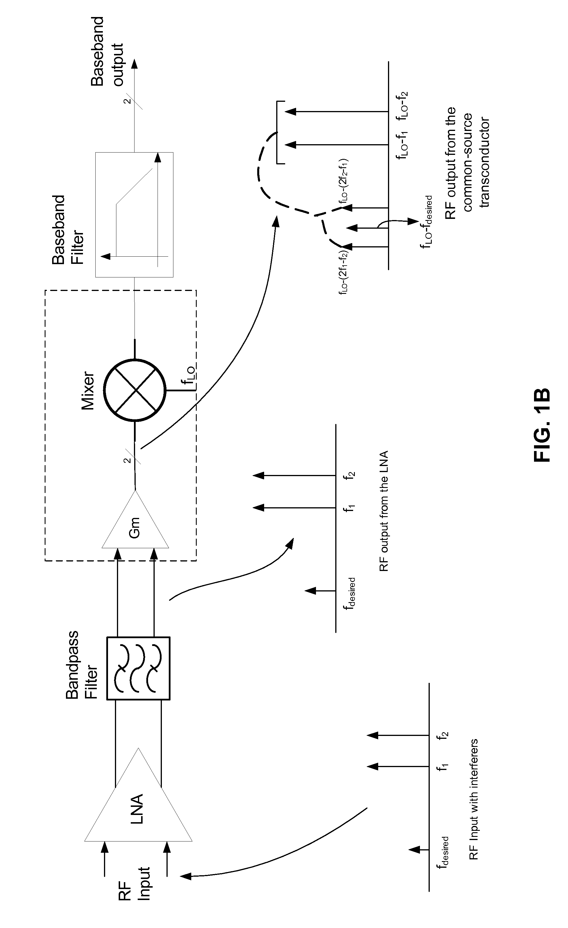 Linear transconductor for RF communications