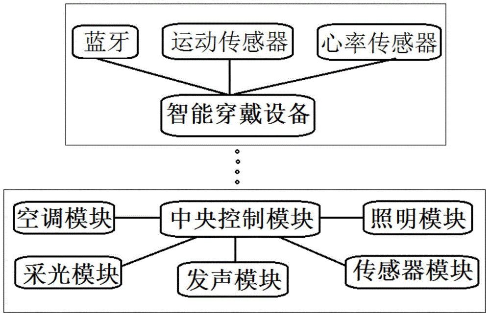 Intelligent system of automatic identification and management adjusting through wearable device