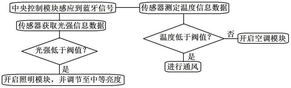 Intelligent system of automatic identification and management adjusting through wearable device