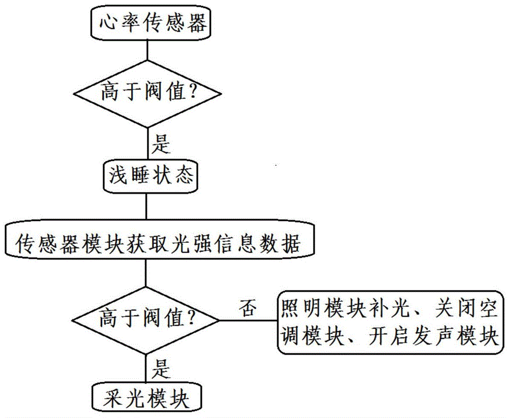 Intelligent system of automatic identification and management adjusting through wearable device