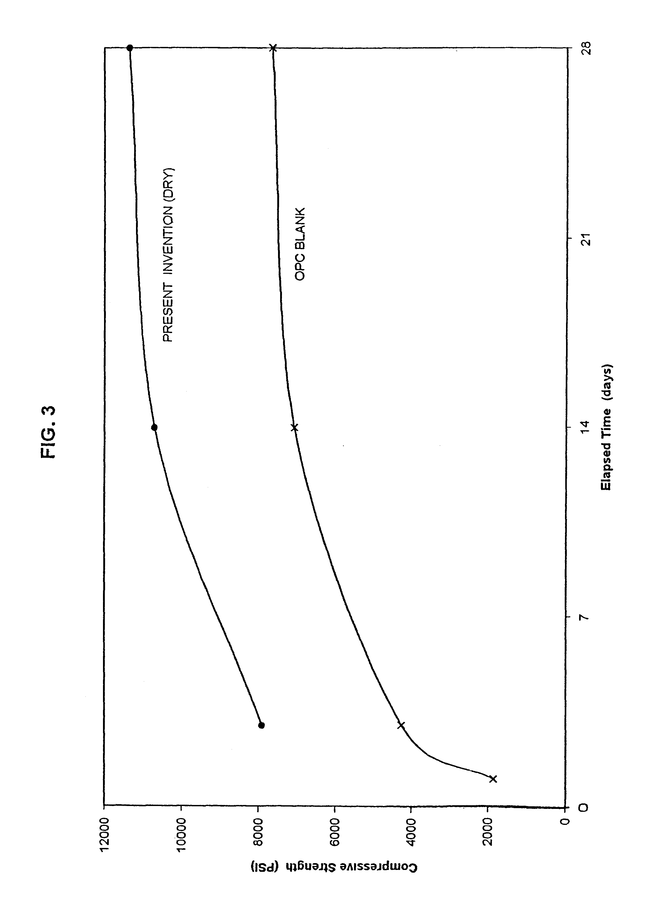 Gypsum-rich Portland cement