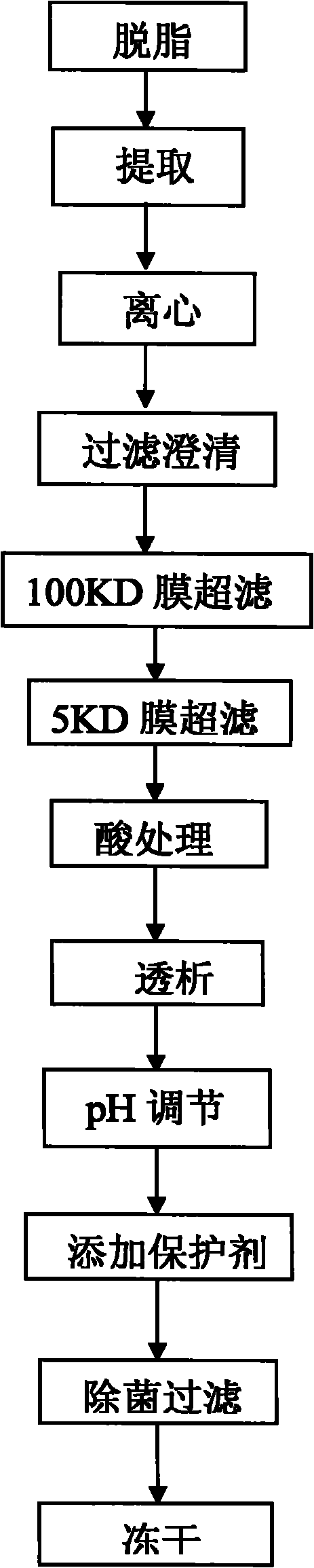 Method for purifying and preparing allergen vaccine